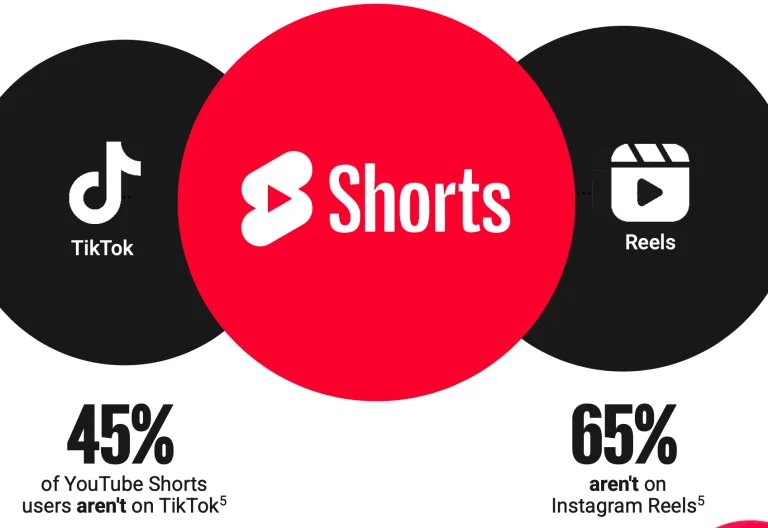 YouTube 品牌增长白皮书：广告长期 ROAS 超同行 86%，揭秘 3B 增长法则